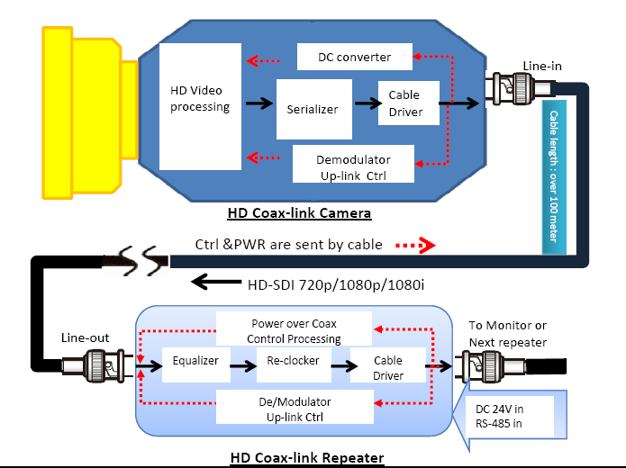 power over HD-SDI cable